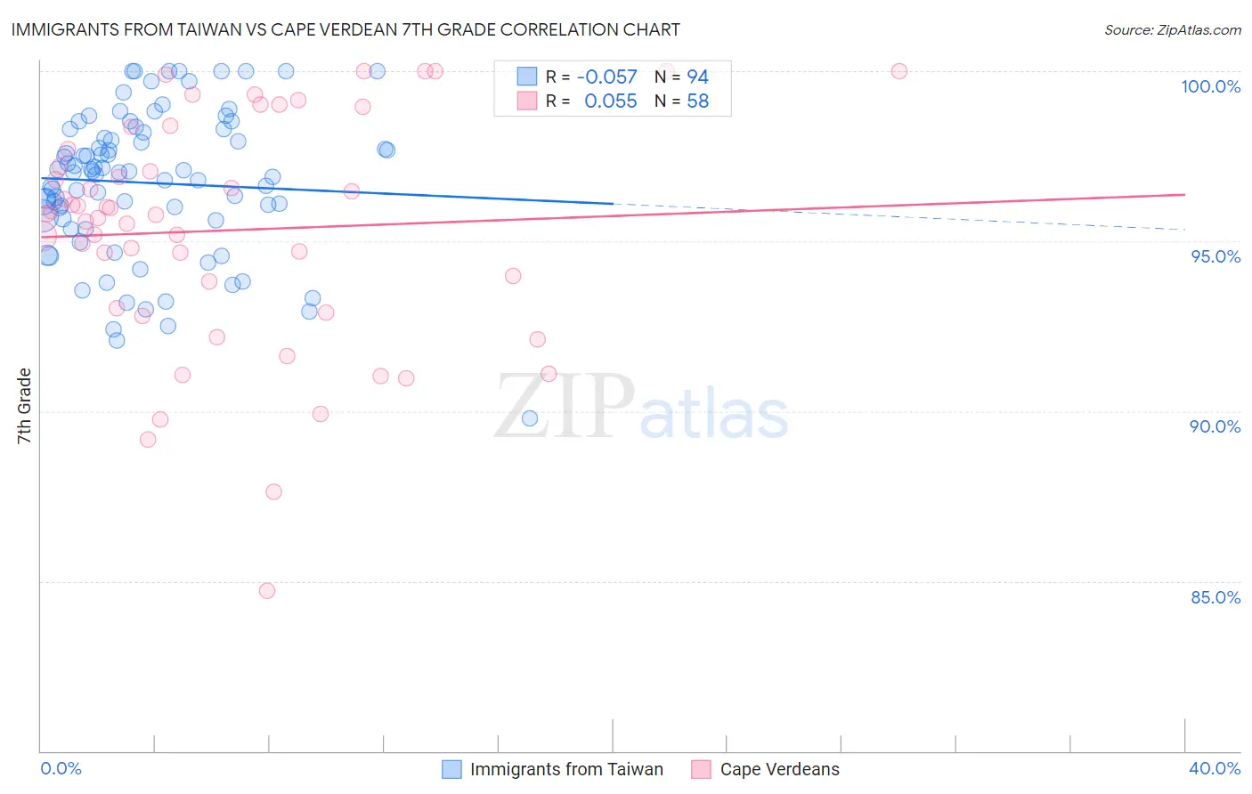 Immigrants from Taiwan vs Cape Verdean 7th Grade