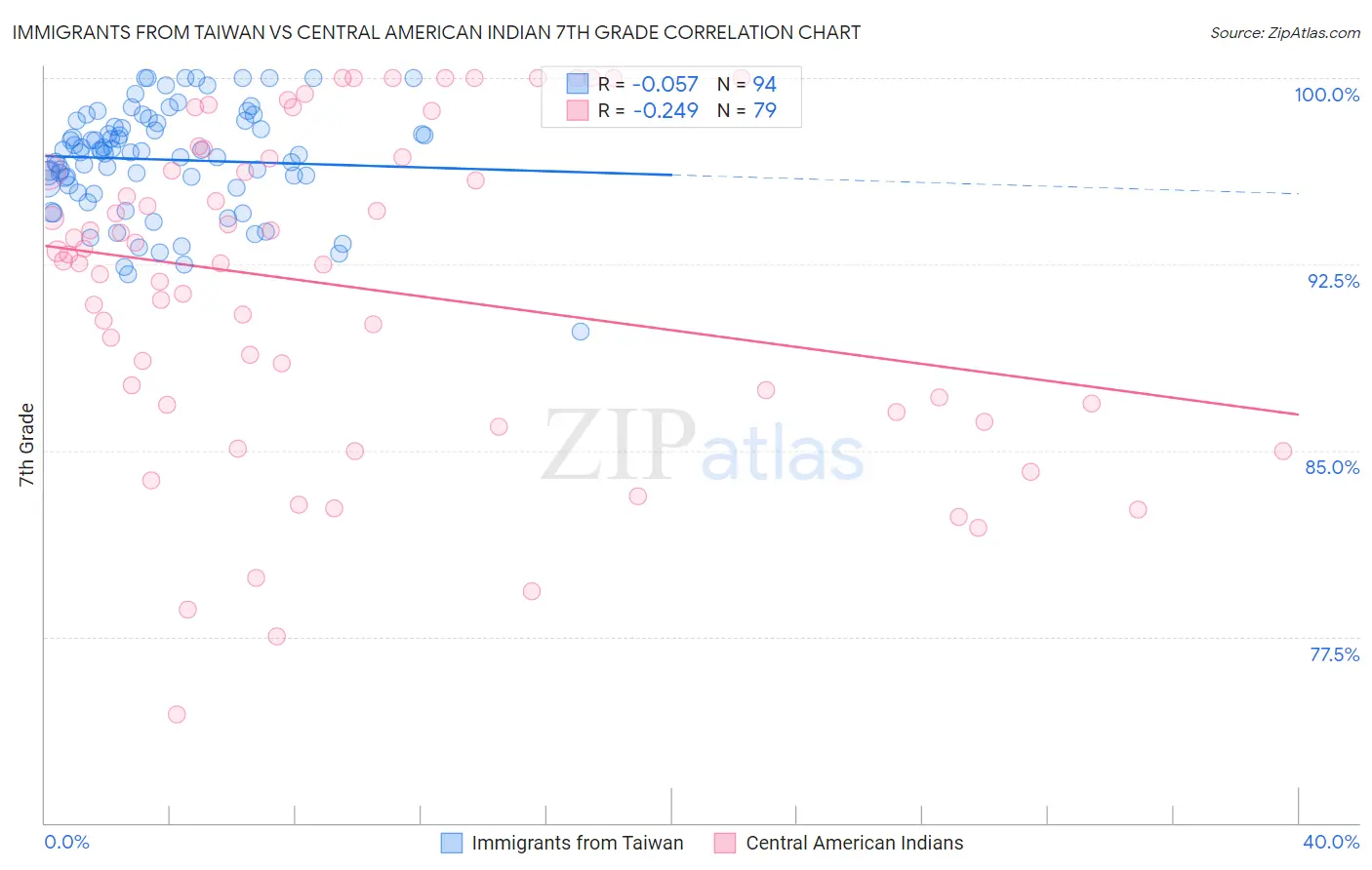 Immigrants from Taiwan vs Central American Indian 7th Grade