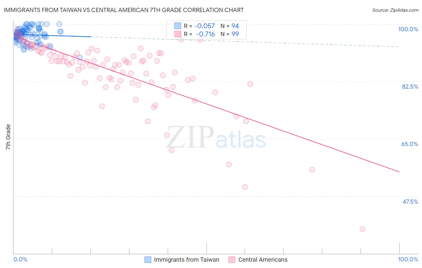 Immigrants from Taiwan vs Central American 7th Grade