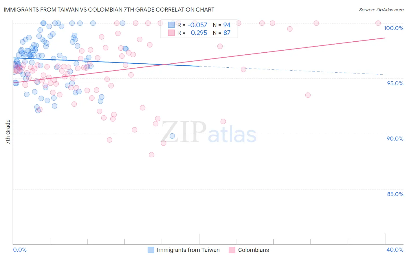 Immigrants from Taiwan vs Colombian 7th Grade