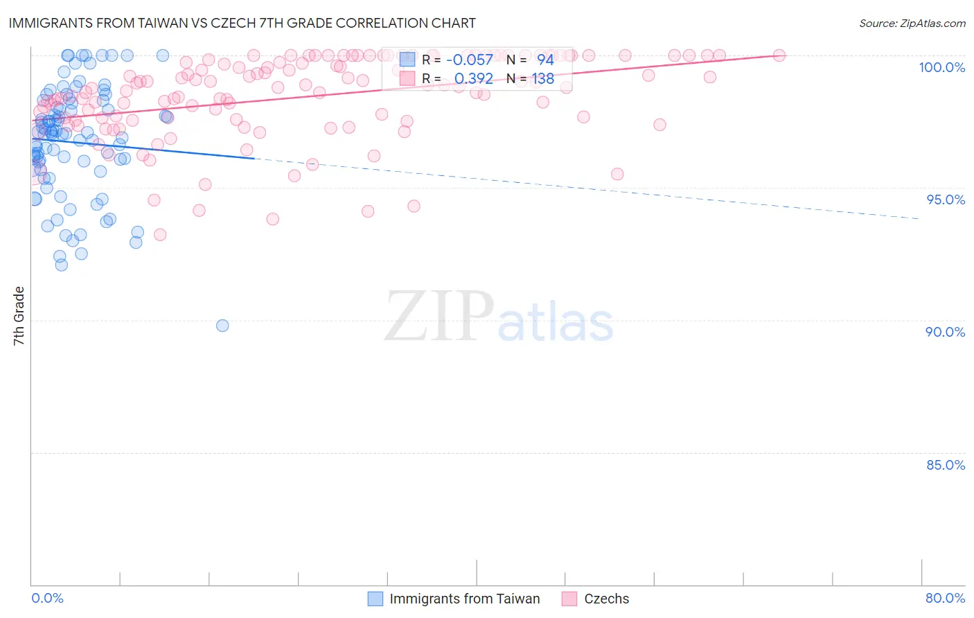 Immigrants from Taiwan vs Czech 7th Grade