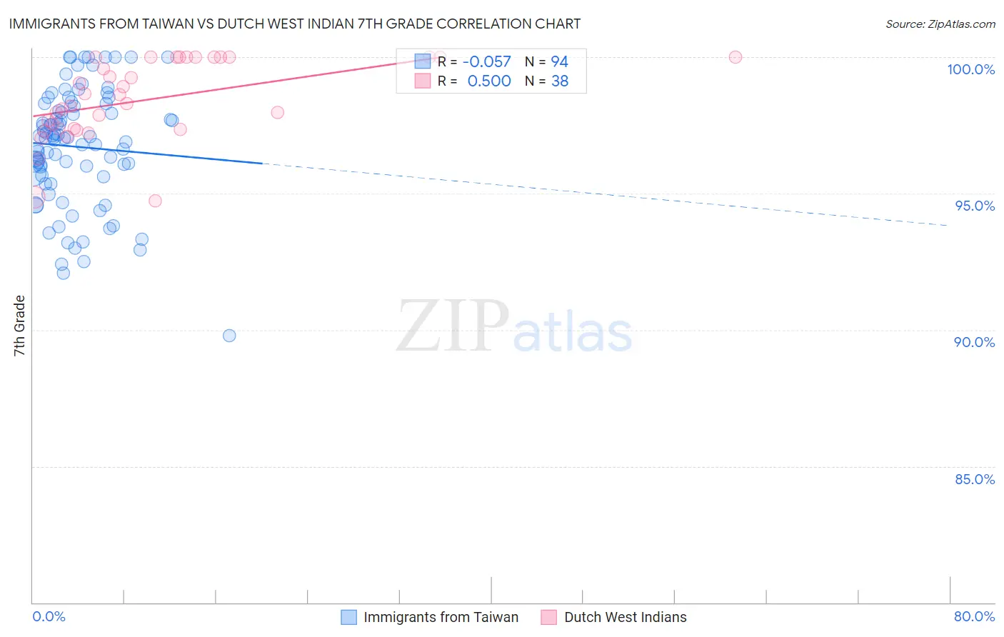Immigrants from Taiwan vs Dutch West Indian 7th Grade