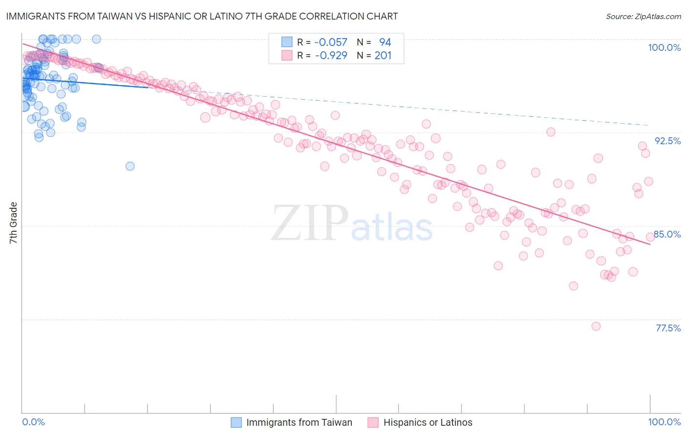 Immigrants from Taiwan vs Hispanic or Latino 7th Grade