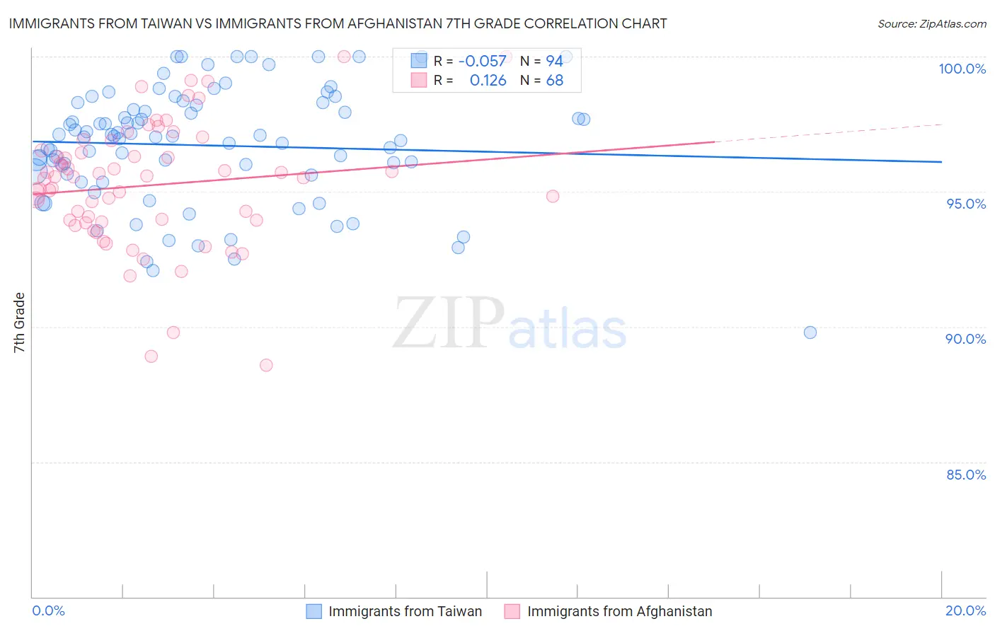 Immigrants from Taiwan vs Immigrants from Afghanistan 7th Grade