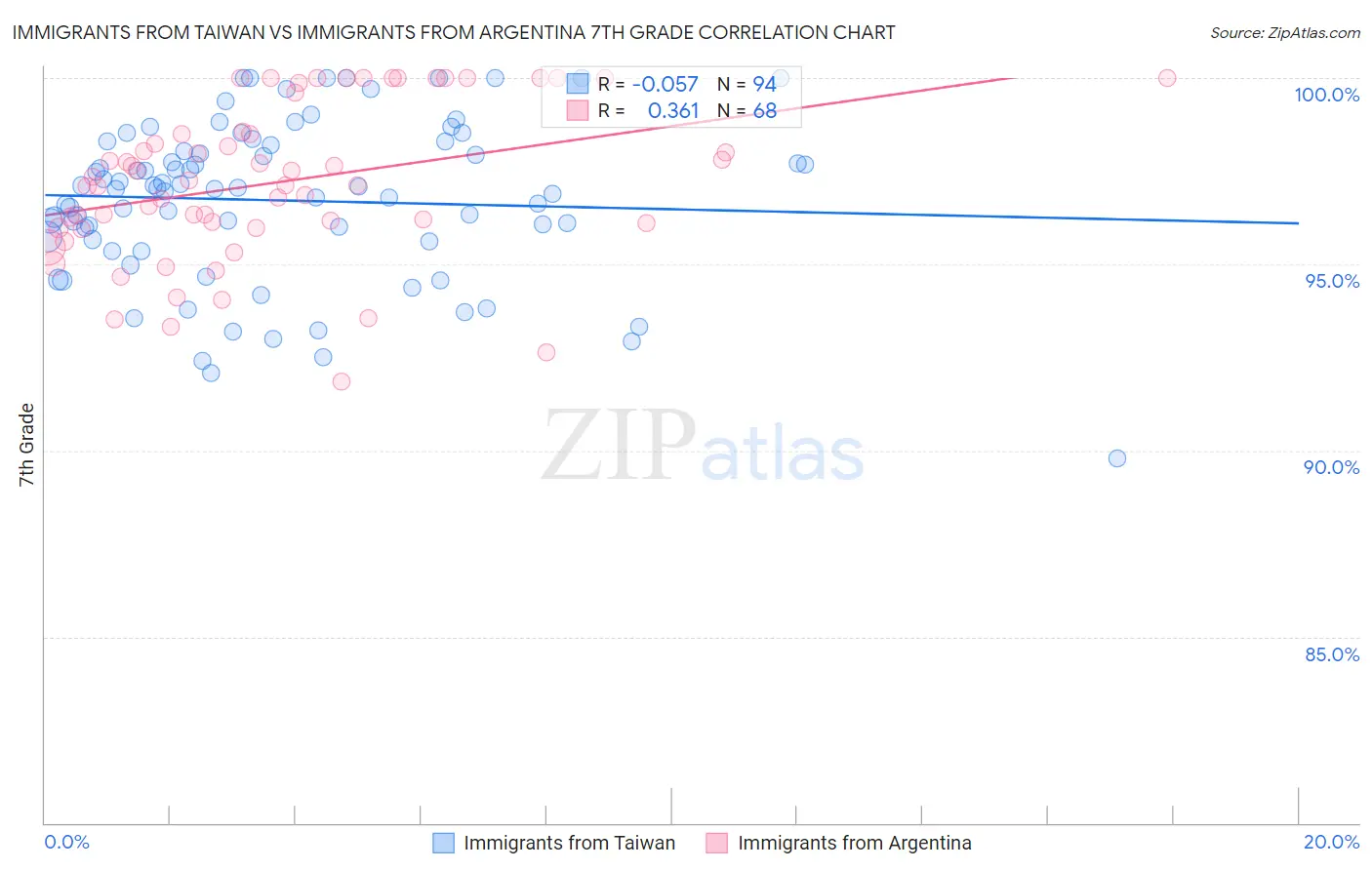 Immigrants from Taiwan vs Immigrants from Argentina 7th Grade