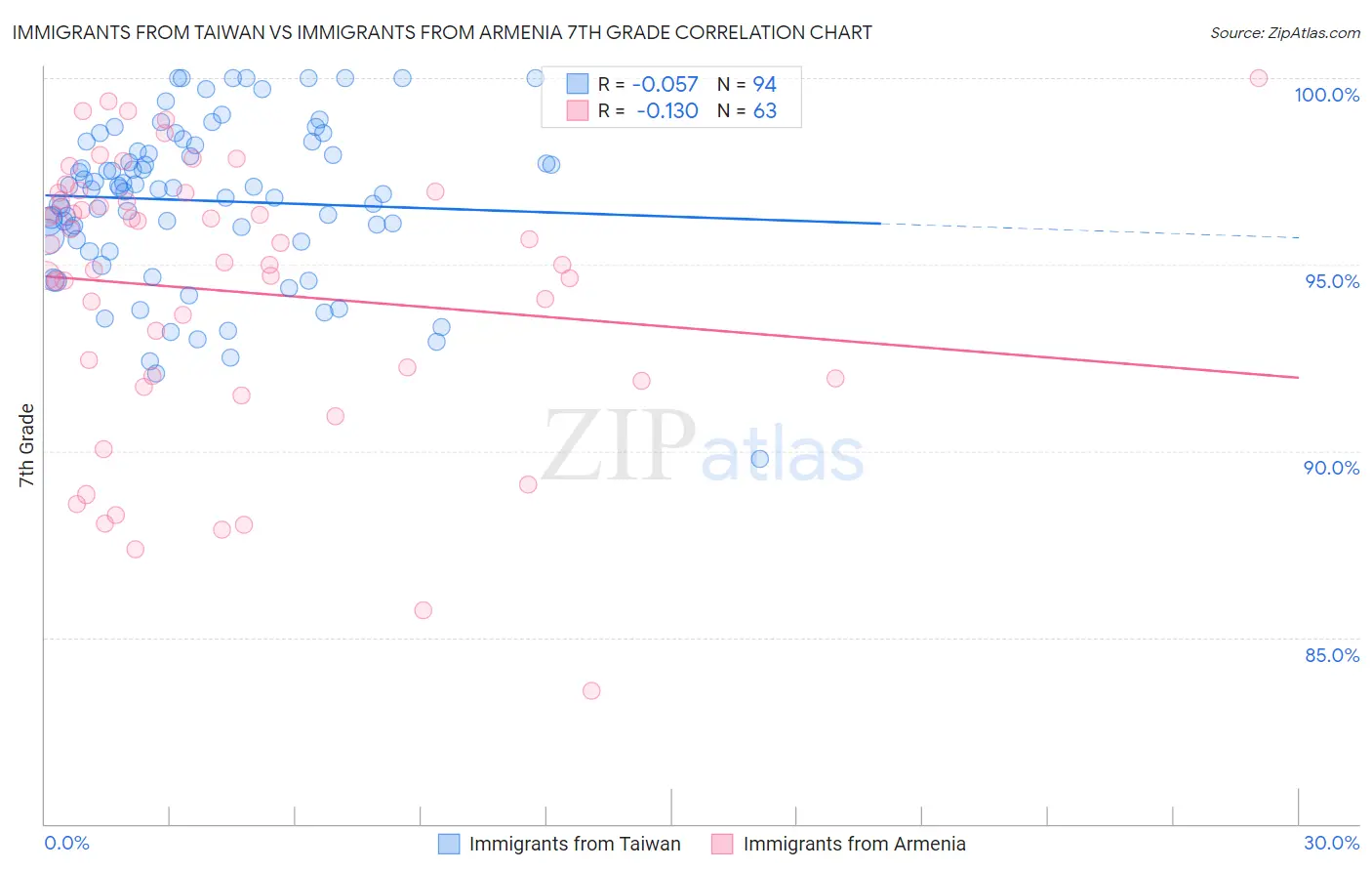Immigrants from Taiwan vs Immigrants from Armenia 7th Grade