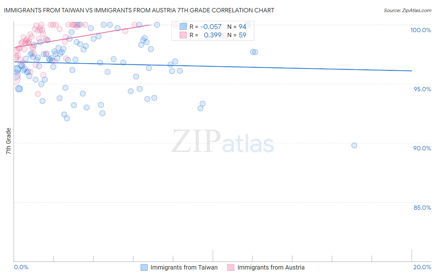 Immigrants from Taiwan vs Immigrants from Austria 7th Grade