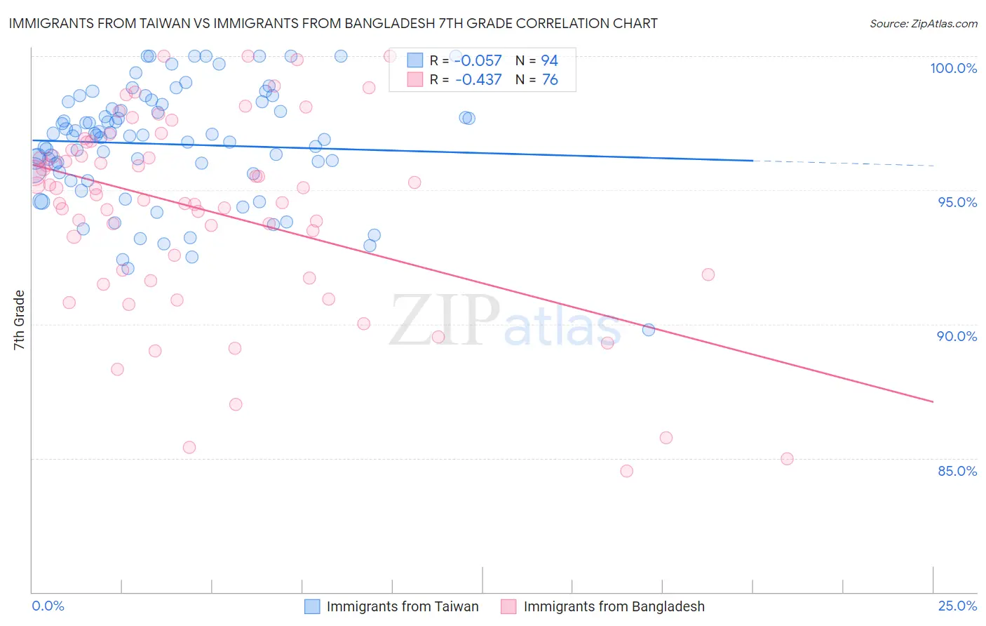 Immigrants from Taiwan vs Immigrants from Bangladesh 7th Grade