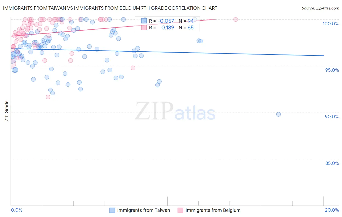 Immigrants from Taiwan vs Immigrants from Belgium 7th Grade