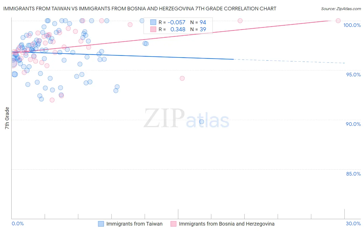 Immigrants from Taiwan vs Immigrants from Bosnia and Herzegovina 7th Grade