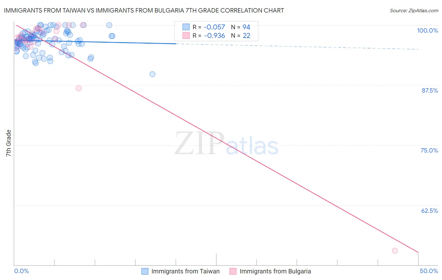 Immigrants from Taiwan vs Immigrants from Bulgaria 7th Grade