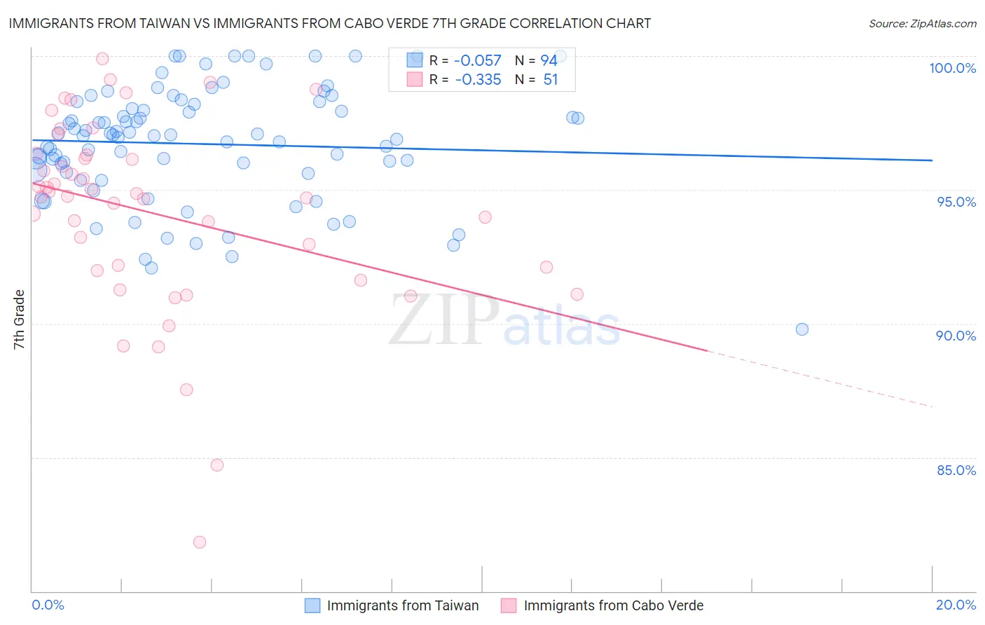 Immigrants from Taiwan vs Immigrants from Cabo Verde 7th Grade