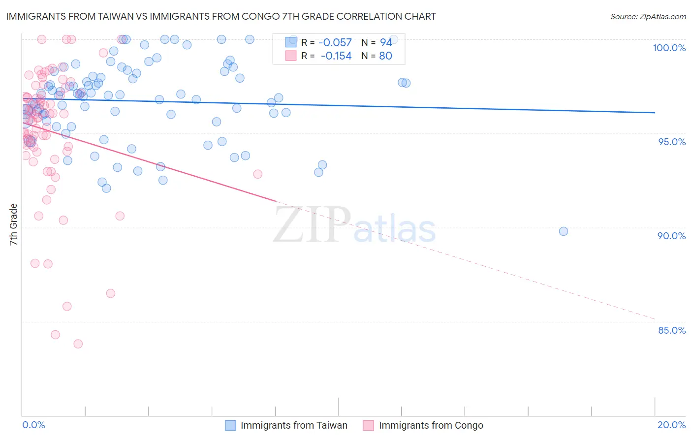 Immigrants from Taiwan vs Immigrants from Congo 7th Grade