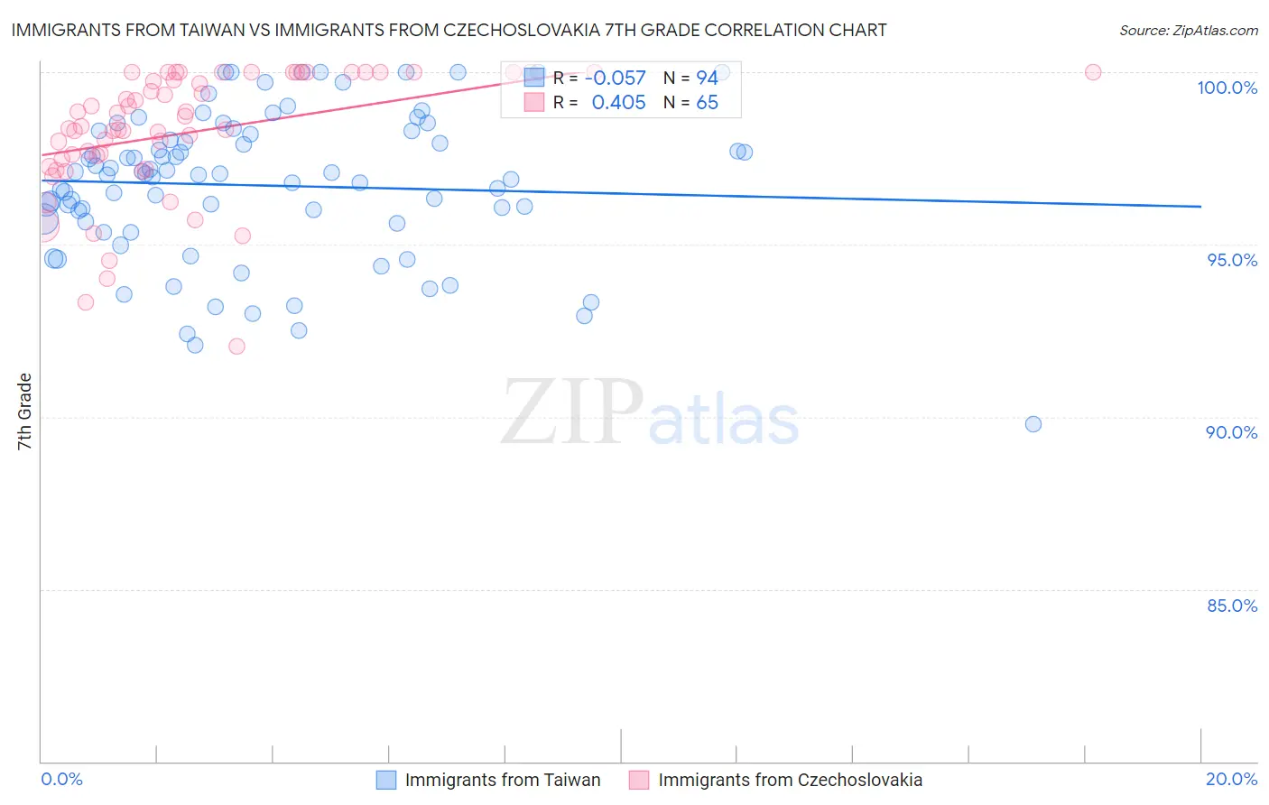 Immigrants from Taiwan vs Immigrants from Czechoslovakia 7th Grade