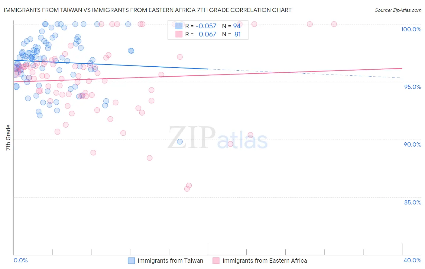Immigrants from Taiwan vs Immigrants from Eastern Africa 7th Grade