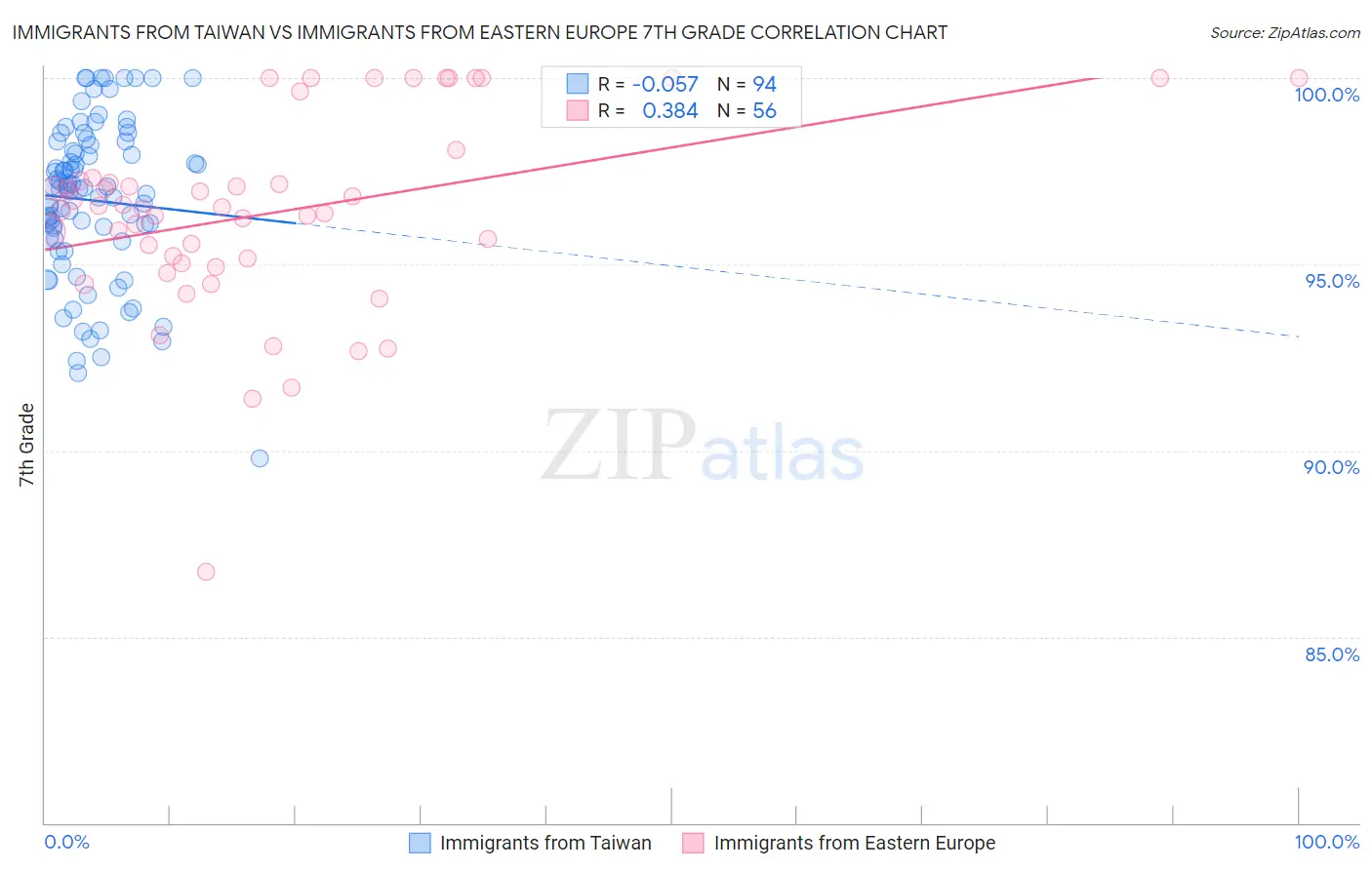 Immigrants from Taiwan vs Immigrants from Eastern Europe 7th Grade