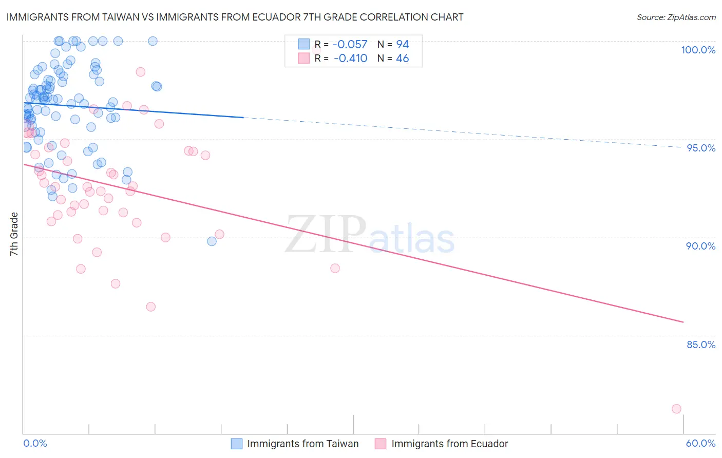 Immigrants from Taiwan vs Immigrants from Ecuador 7th Grade