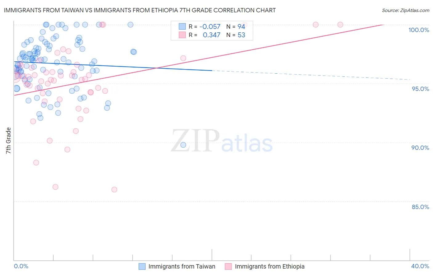Immigrants from Taiwan vs Immigrants from Ethiopia 7th Grade