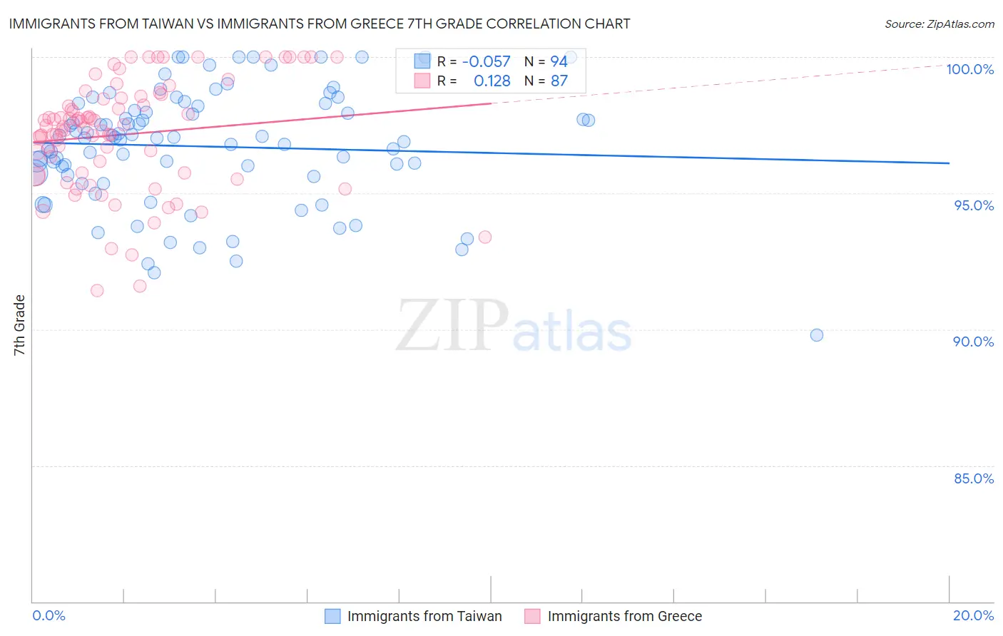 Immigrants from Taiwan vs Immigrants from Greece 7th Grade