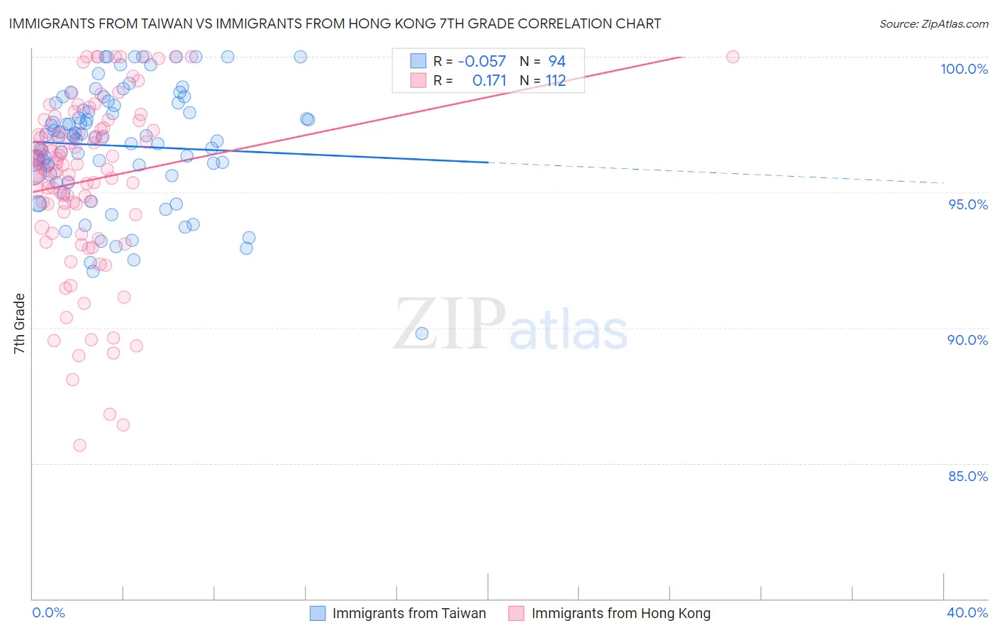 Immigrants from Taiwan vs Immigrants from Hong Kong 7th Grade