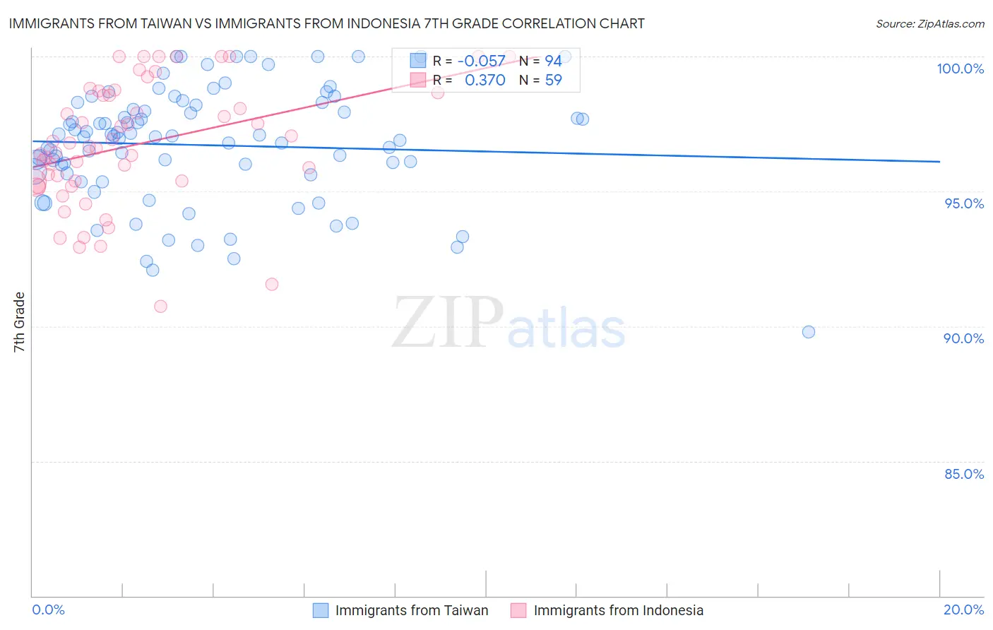 Immigrants from Taiwan vs Immigrants from Indonesia 7th Grade