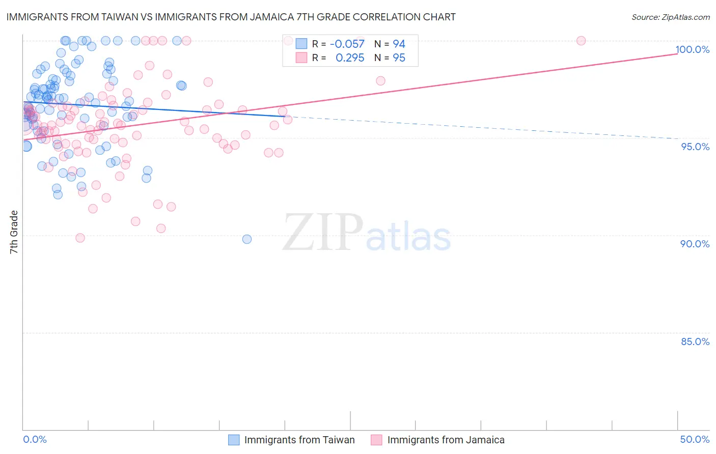 Immigrants from Taiwan vs Immigrants from Jamaica 7th Grade