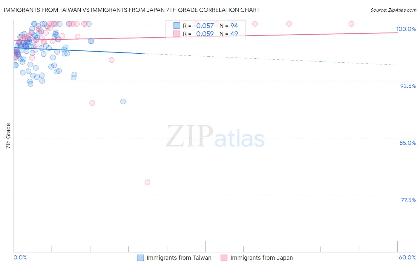 Immigrants from Taiwan vs Immigrants from Japan 7th Grade