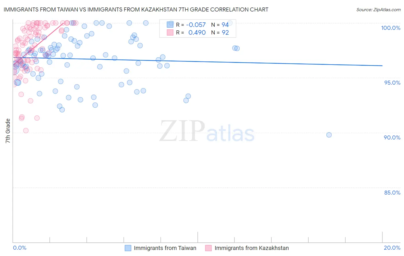 Immigrants from Taiwan vs Immigrants from Kazakhstan 7th Grade