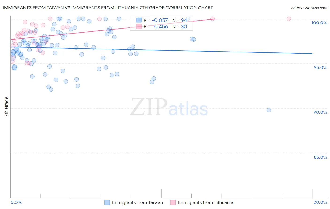 Immigrants from Taiwan vs Immigrants from Lithuania 7th Grade