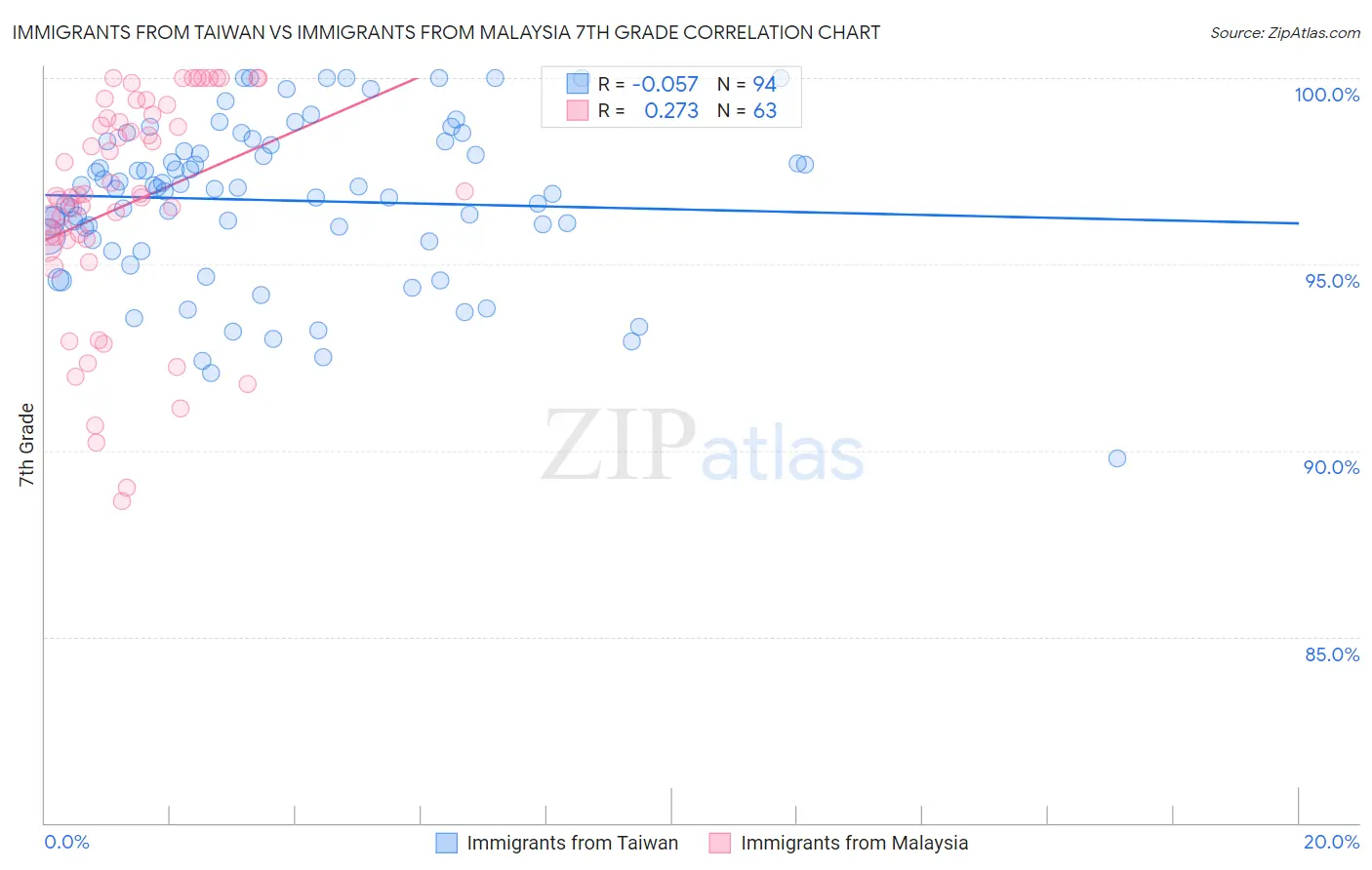 Immigrants from Taiwan vs Immigrants from Malaysia 7th Grade