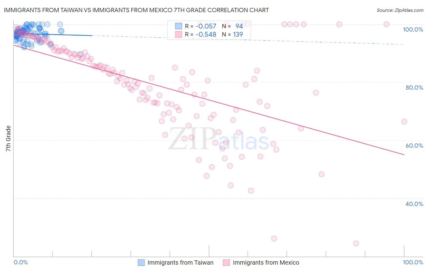 Immigrants from Taiwan vs Immigrants from Mexico 7th Grade