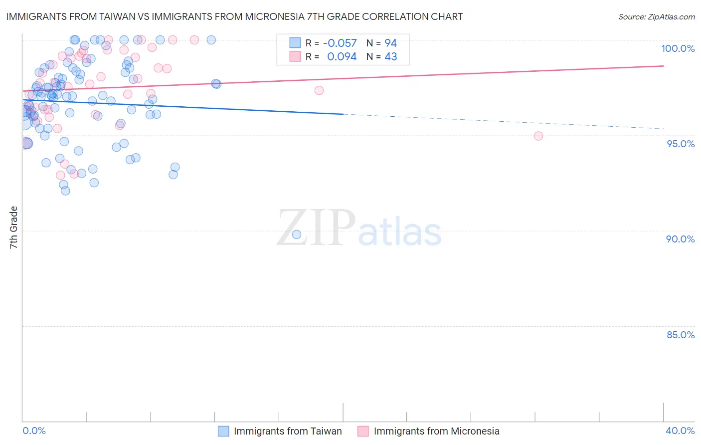 Immigrants from Taiwan vs Immigrants from Micronesia 7th Grade