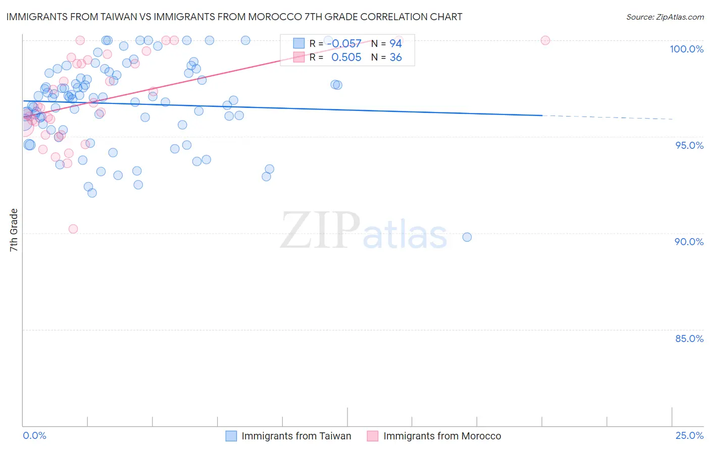 Immigrants from Taiwan vs Immigrants from Morocco 7th Grade