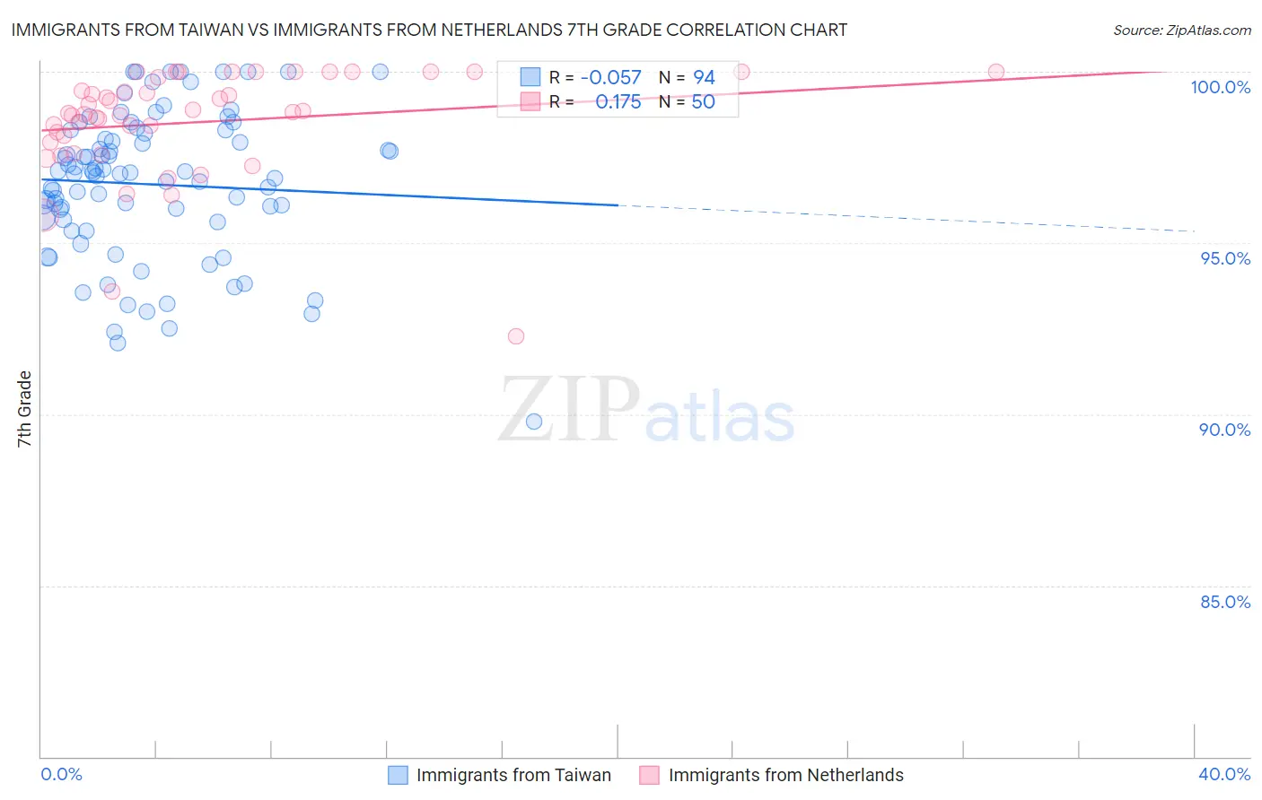Immigrants from Taiwan vs Immigrants from Netherlands 7th Grade