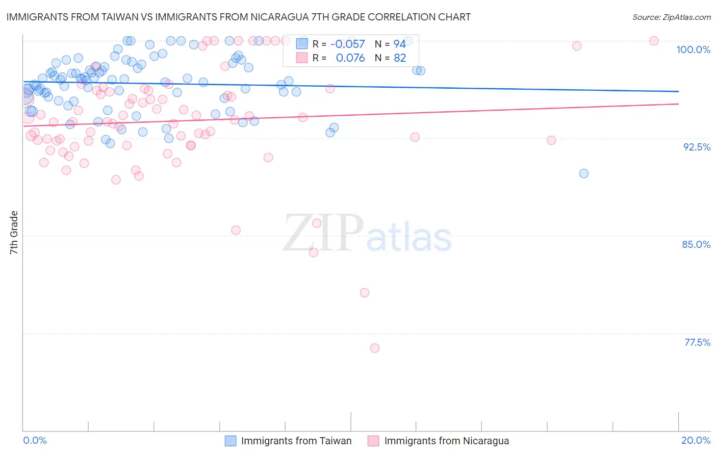 Immigrants from Taiwan vs Immigrants from Nicaragua 7th Grade