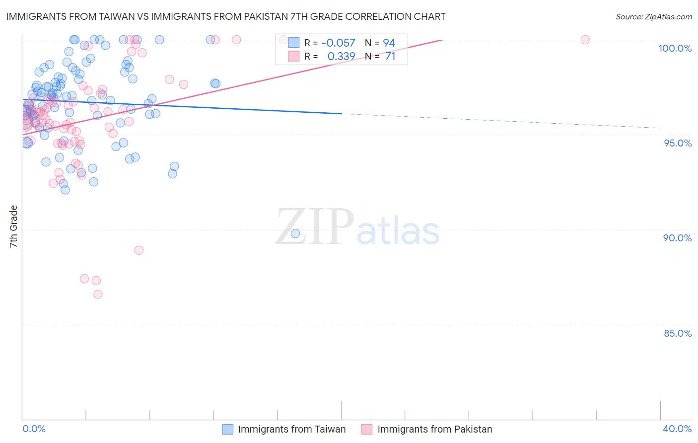 Immigrants from Taiwan vs Immigrants from Pakistan 7th Grade