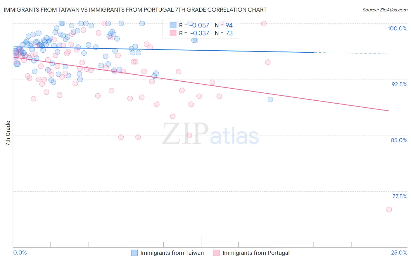 Immigrants from Taiwan vs Immigrants from Portugal 7th Grade