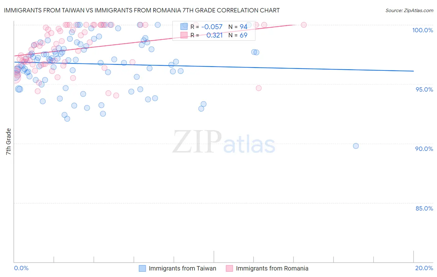 Immigrants from Taiwan vs Immigrants from Romania 7th Grade