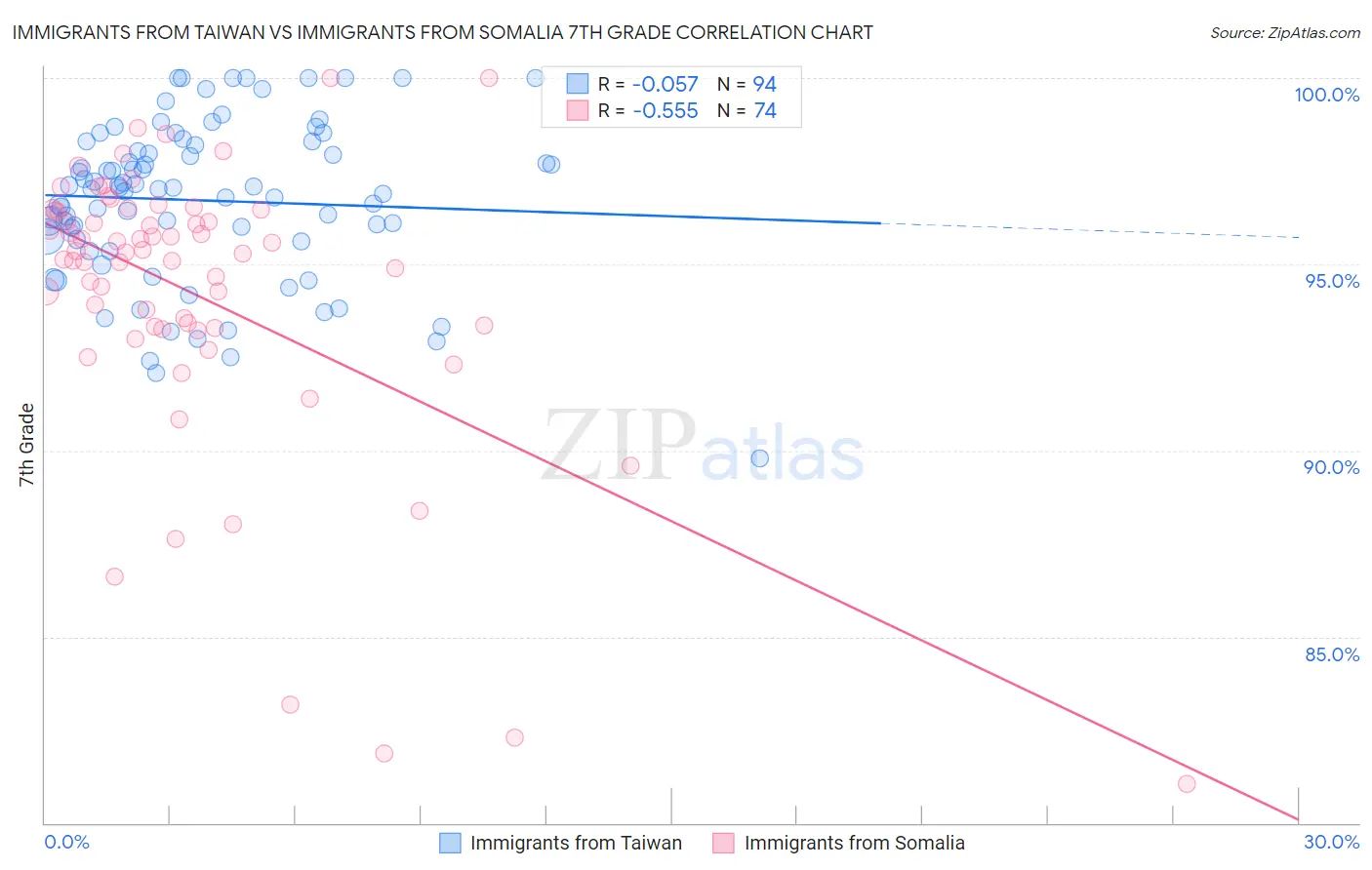 Immigrants from Taiwan vs Immigrants from Somalia 7th Grade