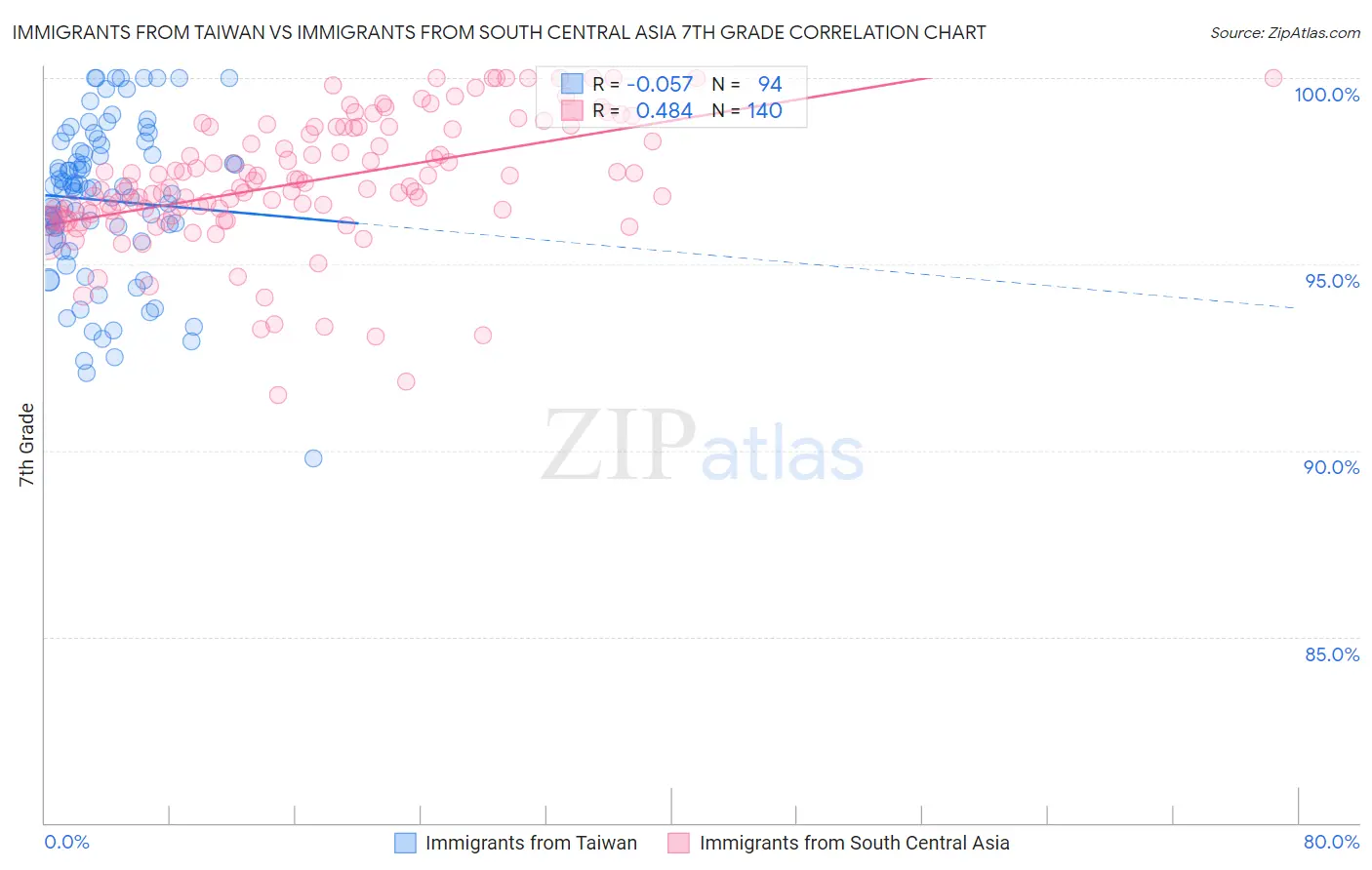 Immigrants from Taiwan vs Immigrants from South Central Asia 7th Grade