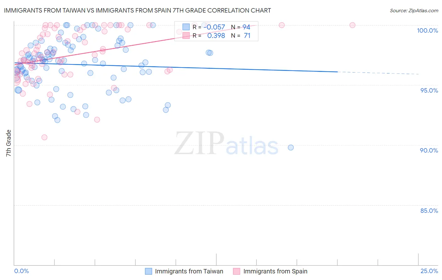Immigrants from Taiwan vs Immigrants from Spain 7th Grade