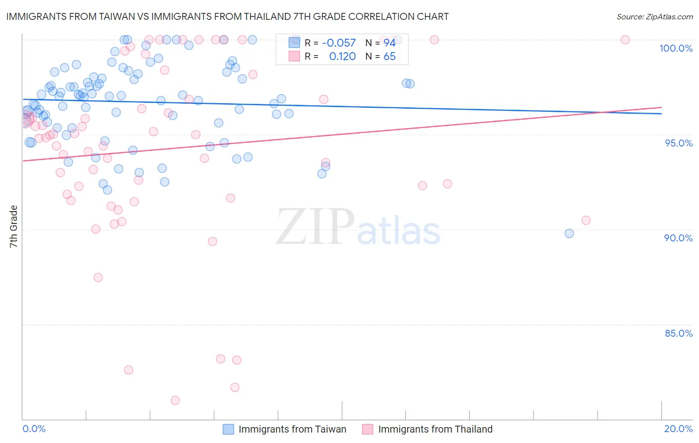 Immigrants from Taiwan vs Immigrants from Thailand 7th Grade