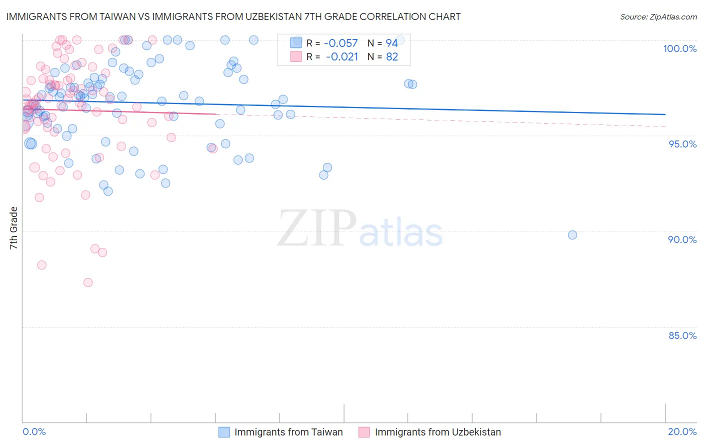 Immigrants from Taiwan vs Immigrants from Uzbekistan 7th Grade