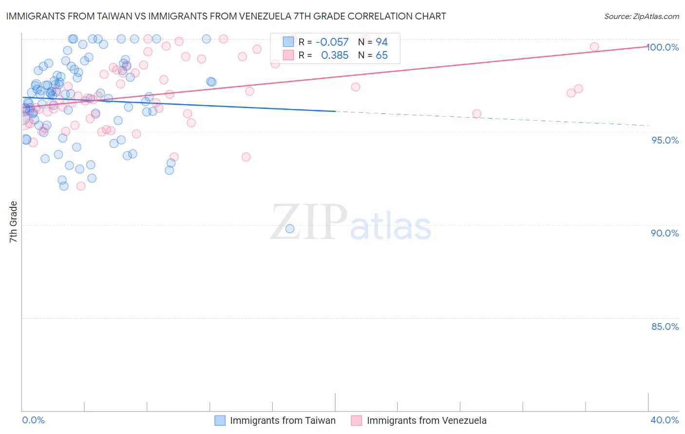 Immigrants from Taiwan vs Immigrants from Venezuela 7th Grade