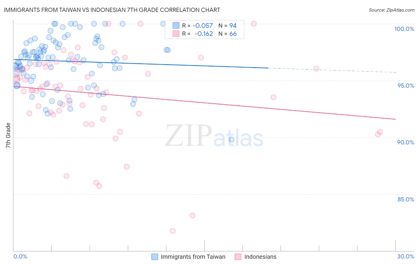 Immigrants from Taiwan vs Indonesian 7th Grade