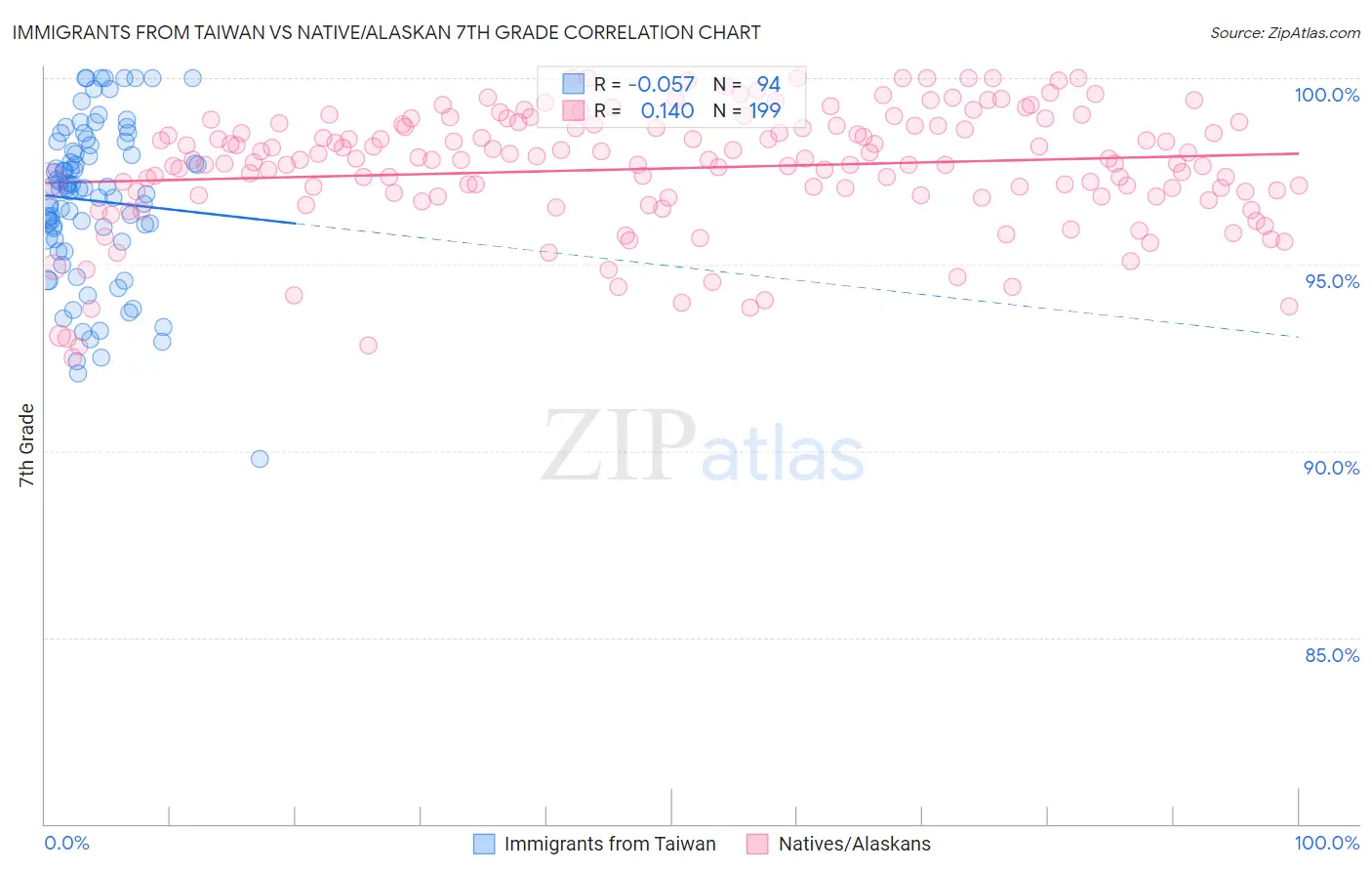 Immigrants from Taiwan vs Native/Alaskan 7th Grade
