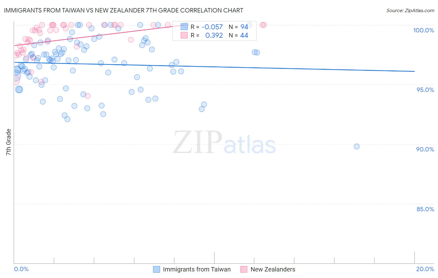 Immigrants from Taiwan vs New Zealander 7th Grade