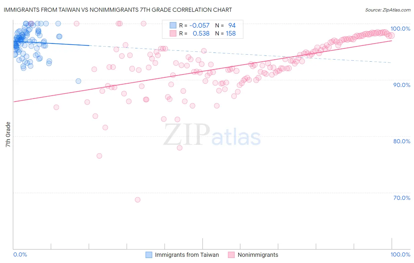 Immigrants from Taiwan vs Nonimmigrants 7th Grade