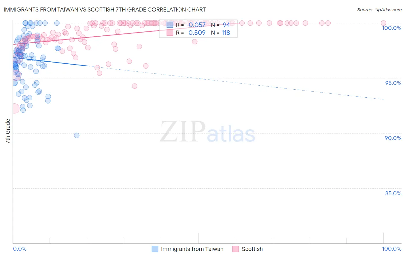 Immigrants from Taiwan vs Scottish 7th Grade