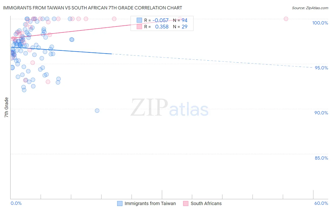 Immigrants from Taiwan vs South African 7th Grade